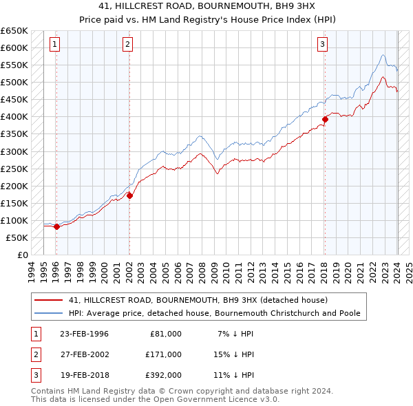 41, HILLCREST ROAD, BOURNEMOUTH, BH9 3HX: Price paid vs HM Land Registry's House Price Index