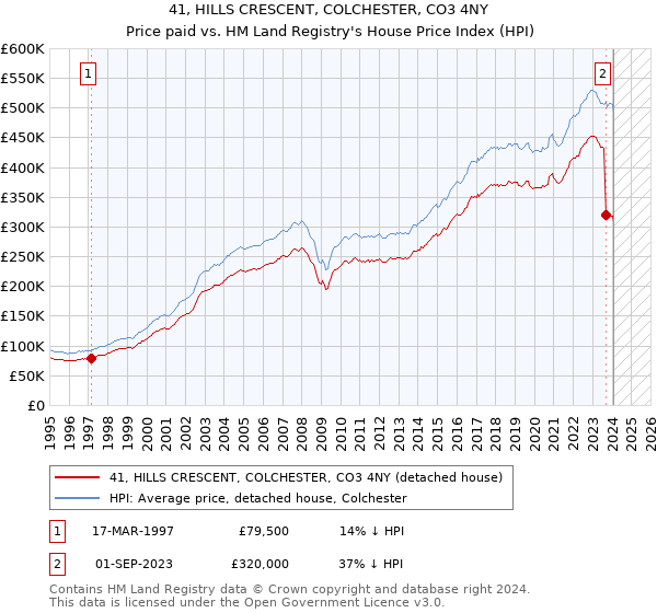 41, HILLS CRESCENT, COLCHESTER, CO3 4NY: Price paid vs HM Land Registry's House Price Index