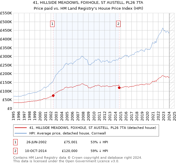 41, HILLSIDE MEADOWS, FOXHOLE, ST AUSTELL, PL26 7TA: Price paid vs HM Land Registry's House Price Index
