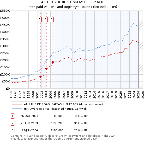 41, HILLSIDE ROAD, SALTASH, PL12 6EX: Price paid vs HM Land Registry's House Price Index