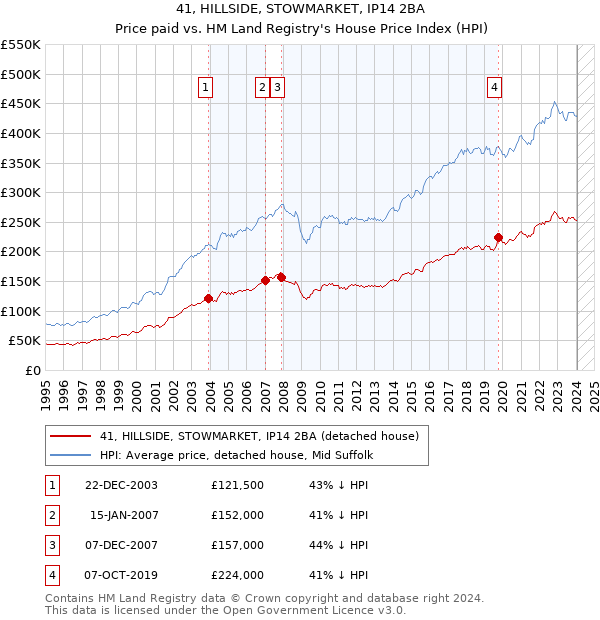 41, HILLSIDE, STOWMARKET, IP14 2BA: Price paid vs HM Land Registry's House Price Index