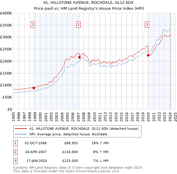 41, HILLSTONE AVENUE, ROCHDALE, OL12 6DX: Price paid vs HM Land Registry's House Price Index