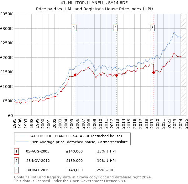 41, HILLTOP, LLANELLI, SA14 8DF: Price paid vs HM Land Registry's House Price Index