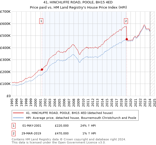 41, HINCHLIFFE ROAD, POOLE, BH15 4ED: Price paid vs HM Land Registry's House Price Index
