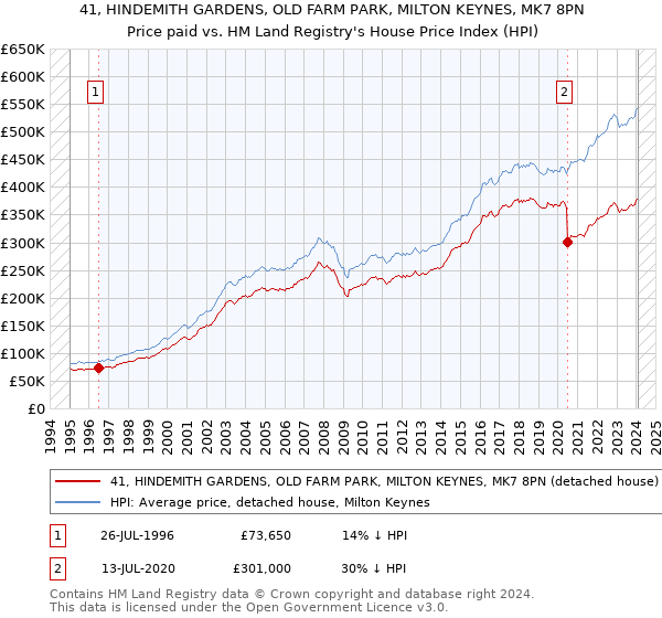 41, HINDEMITH GARDENS, OLD FARM PARK, MILTON KEYNES, MK7 8PN: Price paid vs HM Land Registry's House Price Index