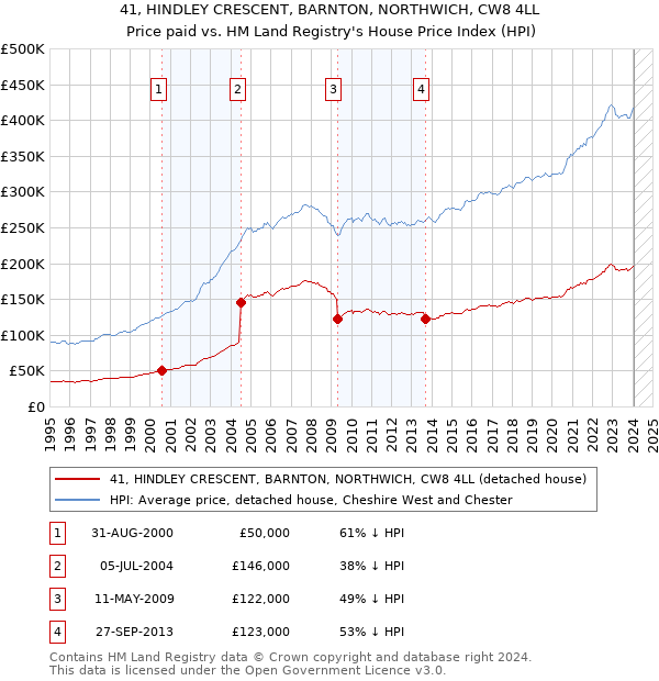 41, HINDLEY CRESCENT, BARNTON, NORTHWICH, CW8 4LL: Price paid vs HM Land Registry's House Price Index