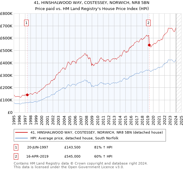 41, HINSHALWOOD WAY, COSTESSEY, NORWICH, NR8 5BN: Price paid vs HM Land Registry's House Price Index