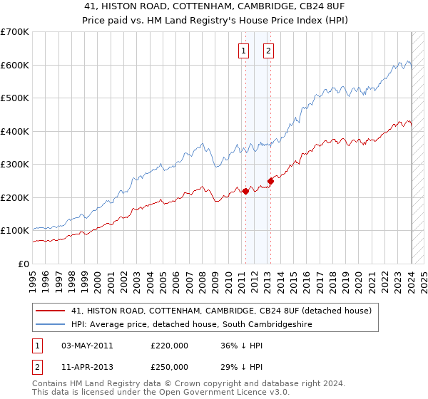 41, HISTON ROAD, COTTENHAM, CAMBRIDGE, CB24 8UF: Price paid vs HM Land Registry's House Price Index