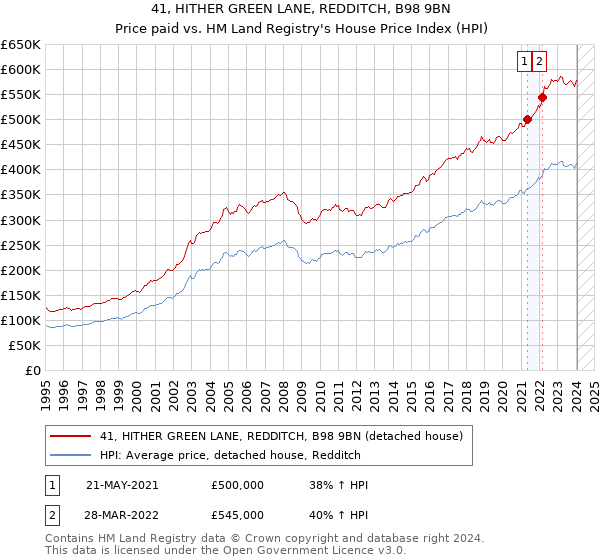 41, HITHER GREEN LANE, REDDITCH, B98 9BN: Price paid vs HM Land Registry's House Price Index