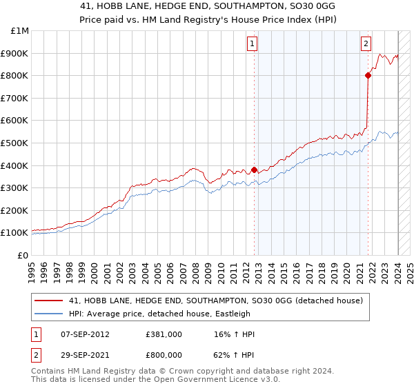 41, HOBB LANE, HEDGE END, SOUTHAMPTON, SO30 0GG: Price paid vs HM Land Registry's House Price Index