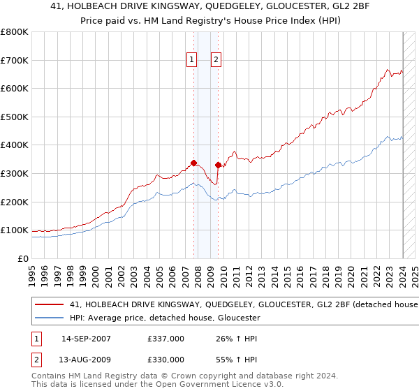 41, HOLBEACH DRIVE KINGSWAY, QUEDGELEY, GLOUCESTER, GL2 2BF: Price paid vs HM Land Registry's House Price Index