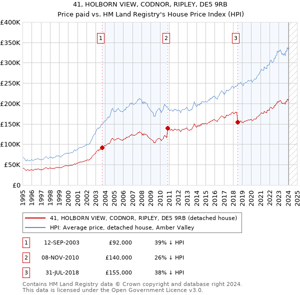 41, HOLBORN VIEW, CODNOR, RIPLEY, DE5 9RB: Price paid vs HM Land Registry's House Price Index