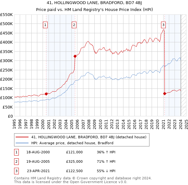 41, HOLLINGWOOD LANE, BRADFORD, BD7 4BJ: Price paid vs HM Land Registry's House Price Index