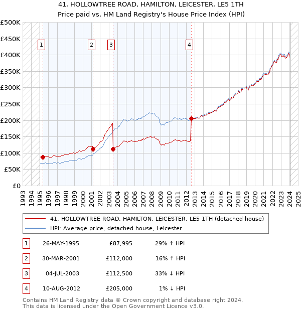 41, HOLLOWTREE ROAD, HAMILTON, LEICESTER, LE5 1TH: Price paid vs HM Land Registry's House Price Index