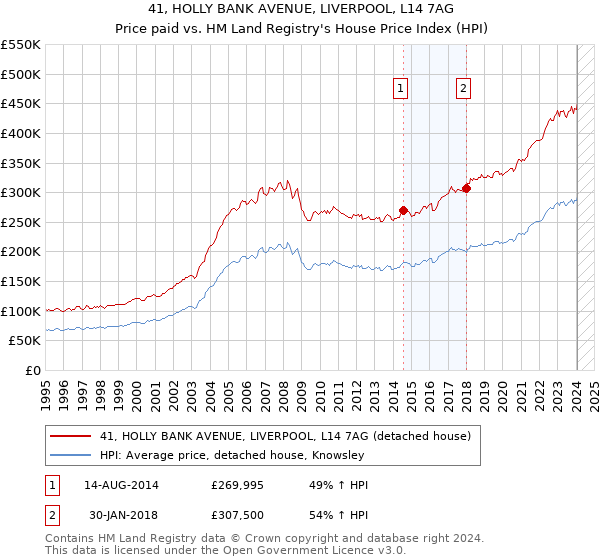 41, HOLLY BANK AVENUE, LIVERPOOL, L14 7AG: Price paid vs HM Land Registry's House Price Index
