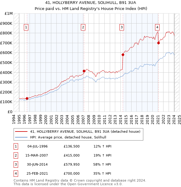 41, HOLLYBERRY AVENUE, SOLIHULL, B91 3UA: Price paid vs HM Land Registry's House Price Index