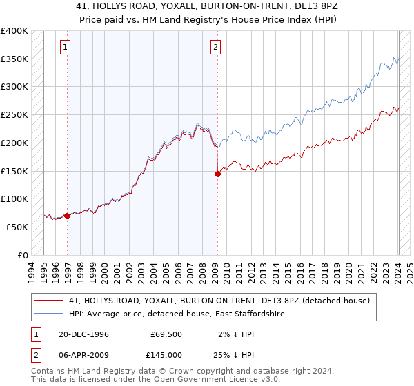 41, HOLLYS ROAD, YOXALL, BURTON-ON-TRENT, DE13 8PZ: Price paid vs HM Land Registry's House Price Index