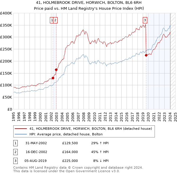 41, HOLMEBROOK DRIVE, HORWICH, BOLTON, BL6 6RH: Price paid vs HM Land Registry's House Price Index