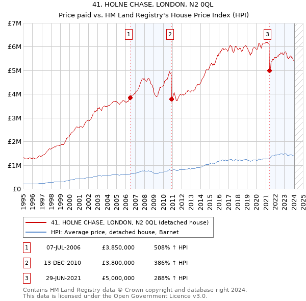 41, HOLNE CHASE, LONDON, N2 0QL: Price paid vs HM Land Registry's House Price Index