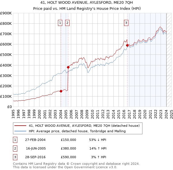 41, HOLT WOOD AVENUE, AYLESFORD, ME20 7QH: Price paid vs HM Land Registry's House Price Index