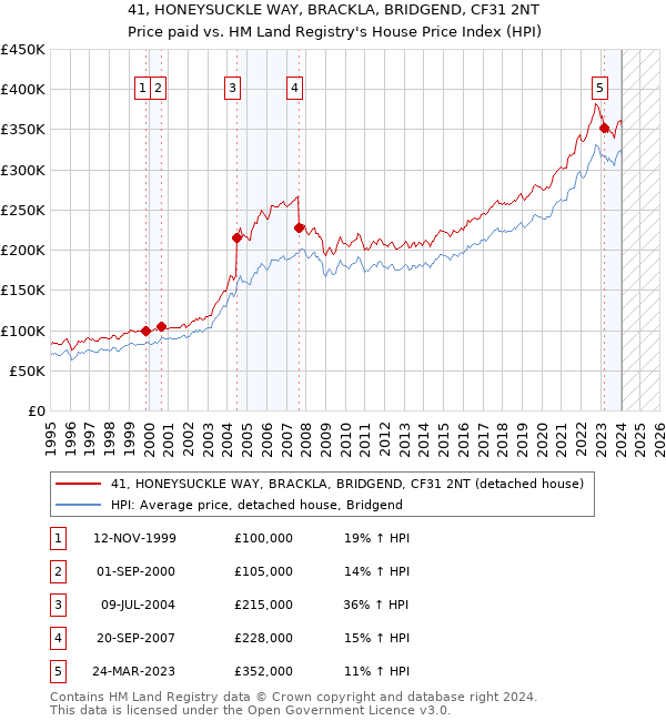 41, HONEYSUCKLE WAY, BRACKLA, BRIDGEND, CF31 2NT: Price paid vs HM Land Registry's House Price Index