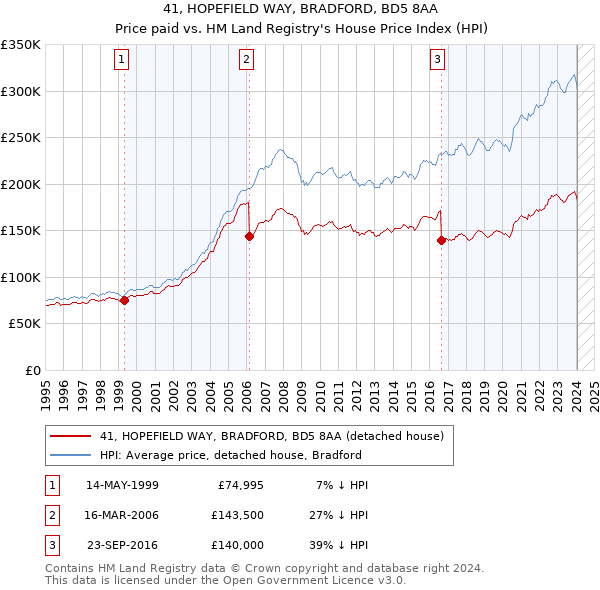 41, HOPEFIELD WAY, BRADFORD, BD5 8AA: Price paid vs HM Land Registry's House Price Index