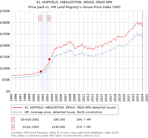41, HOPFIELD, HIBALDSTOW, BRIGG, DN20 9PN: Price paid vs HM Land Registry's House Price Index