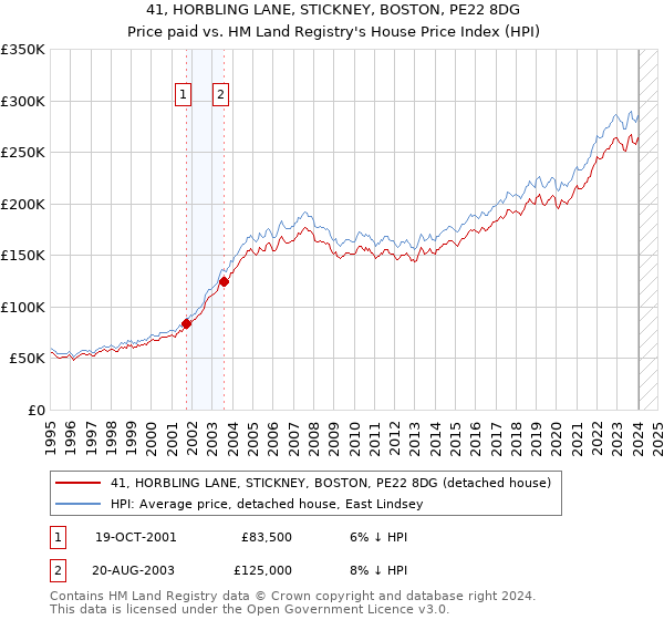 41, HORBLING LANE, STICKNEY, BOSTON, PE22 8DG: Price paid vs HM Land Registry's House Price Index