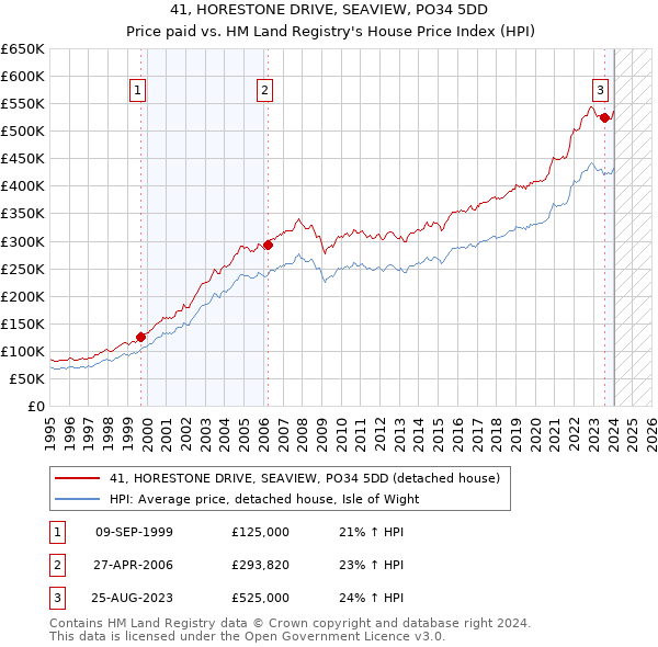 41, HORESTONE DRIVE, SEAVIEW, PO34 5DD: Price paid vs HM Land Registry's House Price Index