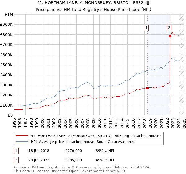 41, HORTHAM LANE, ALMONDSBURY, BRISTOL, BS32 4JJ: Price paid vs HM Land Registry's House Price Index