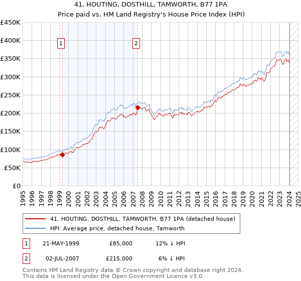 41, HOUTING, DOSTHILL, TAMWORTH, B77 1PA: Price paid vs HM Land Registry's House Price Index
