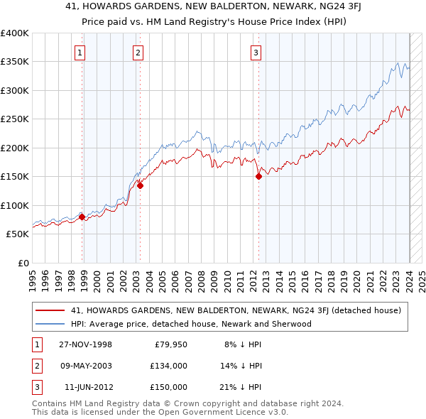41, HOWARDS GARDENS, NEW BALDERTON, NEWARK, NG24 3FJ: Price paid vs HM Land Registry's House Price Index