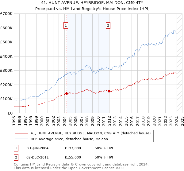 41, HUNT AVENUE, HEYBRIDGE, MALDON, CM9 4TY: Price paid vs HM Land Registry's House Price Index