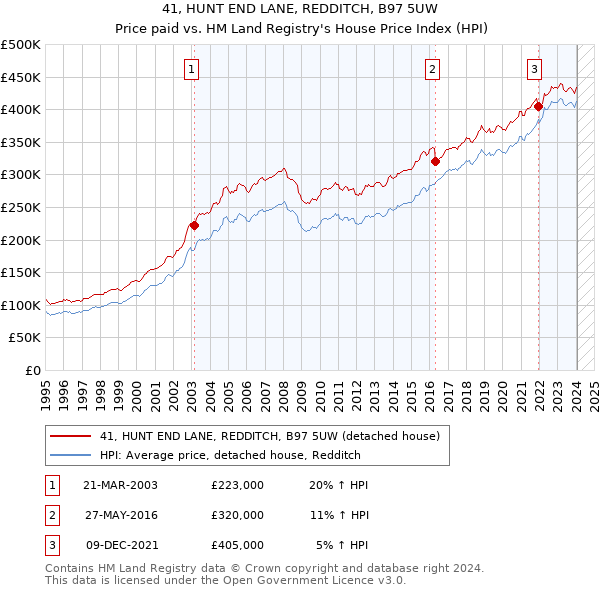 41, HUNT END LANE, REDDITCH, B97 5UW: Price paid vs HM Land Registry's House Price Index