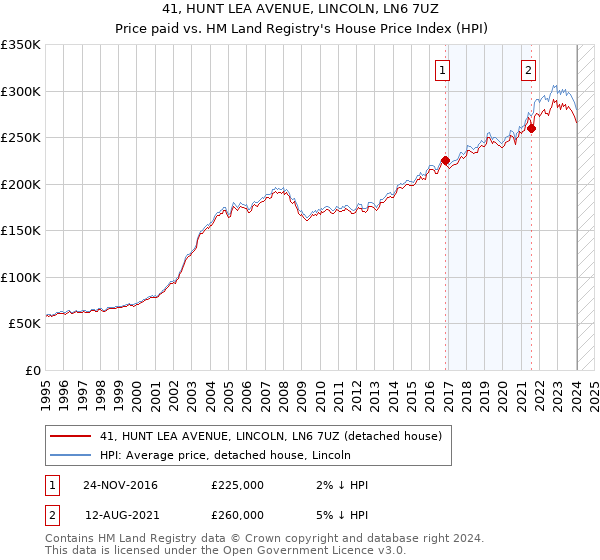 41, HUNT LEA AVENUE, LINCOLN, LN6 7UZ: Price paid vs HM Land Registry's House Price Index