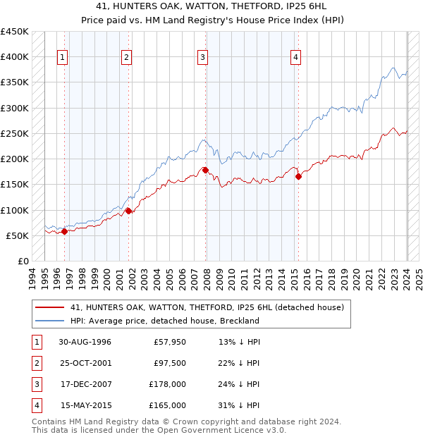 41, HUNTERS OAK, WATTON, THETFORD, IP25 6HL: Price paid vs HM Land Registry's House Price Index