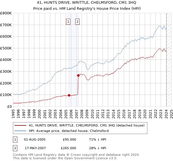 41, HUNTS DRIVE, WRITTLE, CHELMSFORD, CM1 3HQ: Price paid vs HM Land Registry's House Price Index