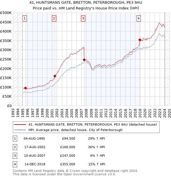 41, HUNTSMANS GATE, BRETTON, PETERBOROUGH, PE3 9AU: Price paid vs HM Land Registry's House Price Index