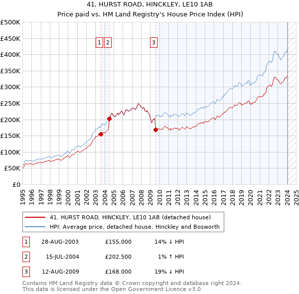 41, HURST ROAD, HINCKLEY, LE10 1AB: Price paid vs HM Land Registry's House Price Index