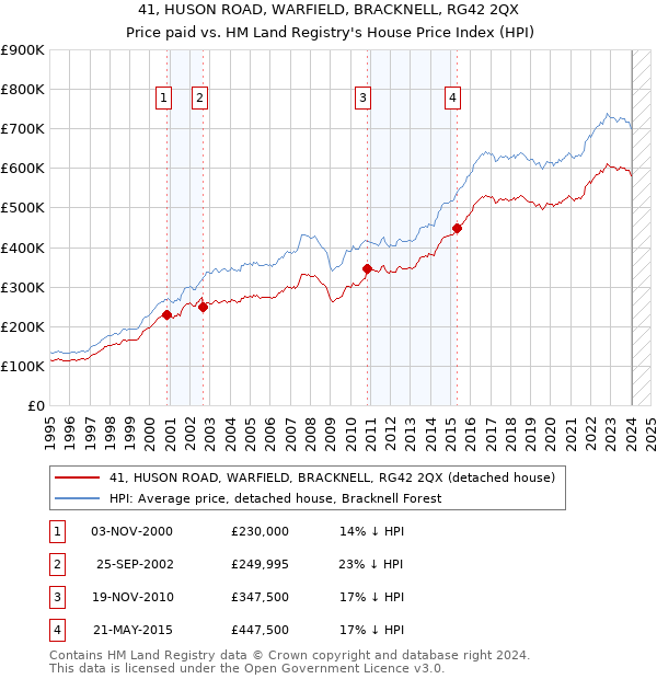 41, HUSON ROAD, WARFIELD, BRACKNELL, RG42 2QX: Price paid vs HM Land Registry's House Price Index