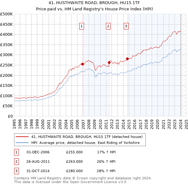 41, HUSTHWAITE ROAD, BROUGH, HU15 1TF: Price paid vs HM Land Registry's House Price Index