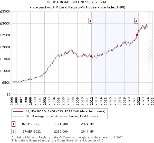 41, IDA ROAD, SKEGNESS, PE25 2AU: Price paid vs HM Land Registry's House Price Index