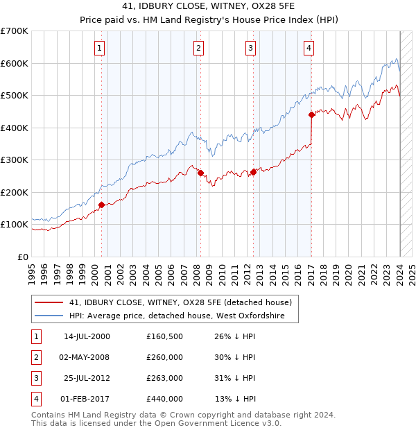 41, IDBURY CLOSE, WITNEY, OX28 5FE: Price paid vs HM Land Registry's House Price Index