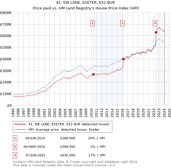 41, IDE LANE, EXETER, EX2 8UR: Price paid vs HM Land Registry's House Price Index