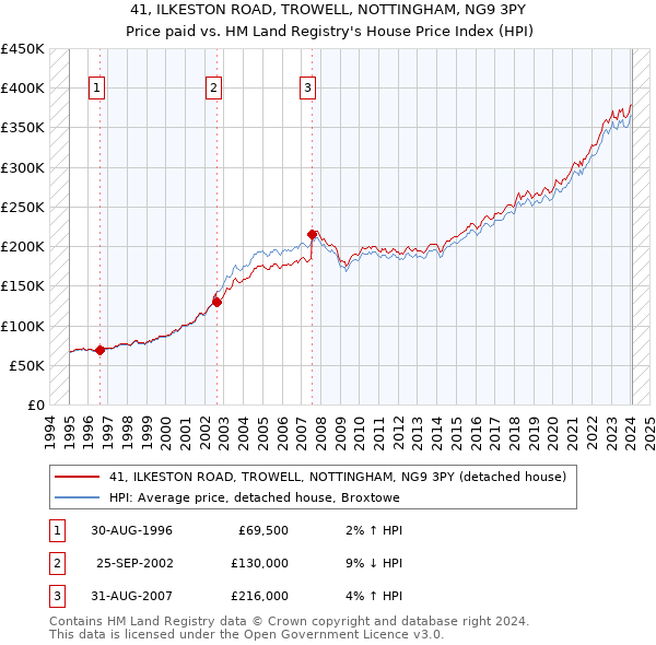 41, ILKESTON ROAD, TROWELL, NOTTINGHAM, NG9 3PY: Price paid vs HM Land Registry's House Price Index