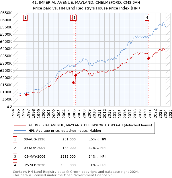 41, IMPERIAL AVENUE, MAYLAND, CHELMSFORD, CM3 6AH: Price paid vs HM Land Registry's House Price Index