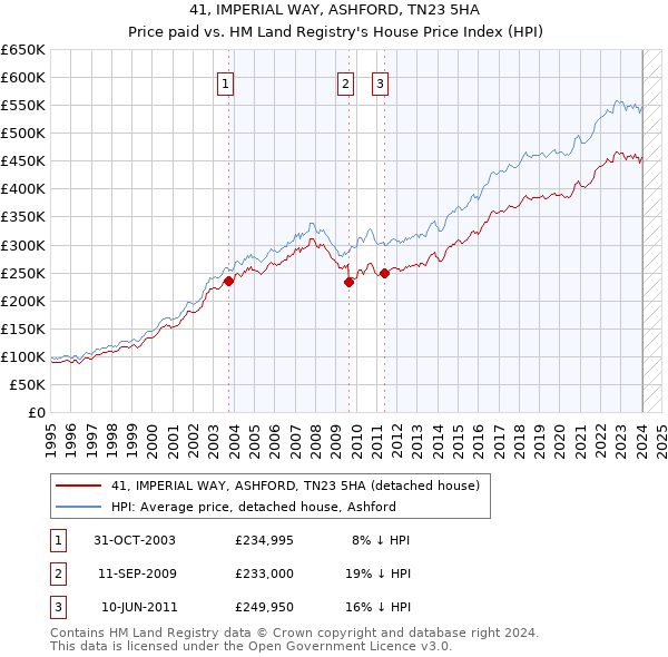 41, IMPERIAL WAY, ASHFORD, TN23 5HA: Price paid vs HM Land Registry's House Price Index