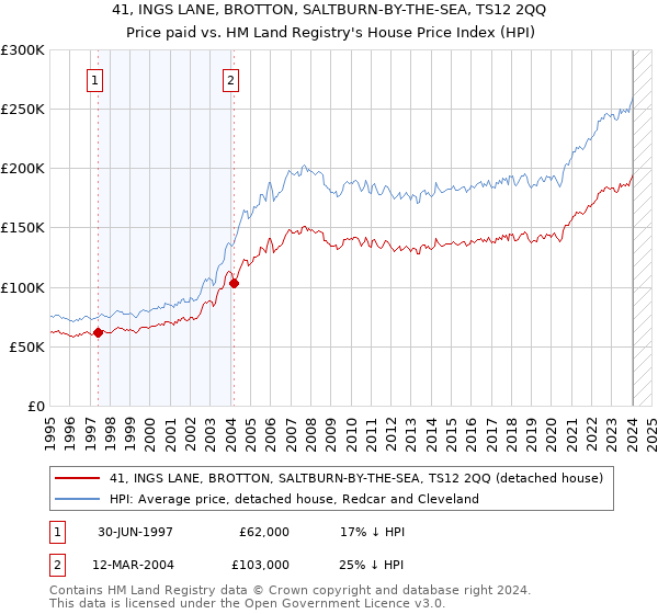 41, INGS LANE, BROTTON, SALTBURN-BY-THE-SEA, TS12 2QQ: Price paid vs HM Land Registry's House Price Index