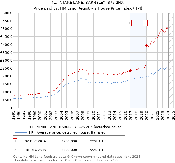 41, INTAKE LANE, BARNSLEY, S75 2HX: Price paid vs HM Land Registry's House Price Index