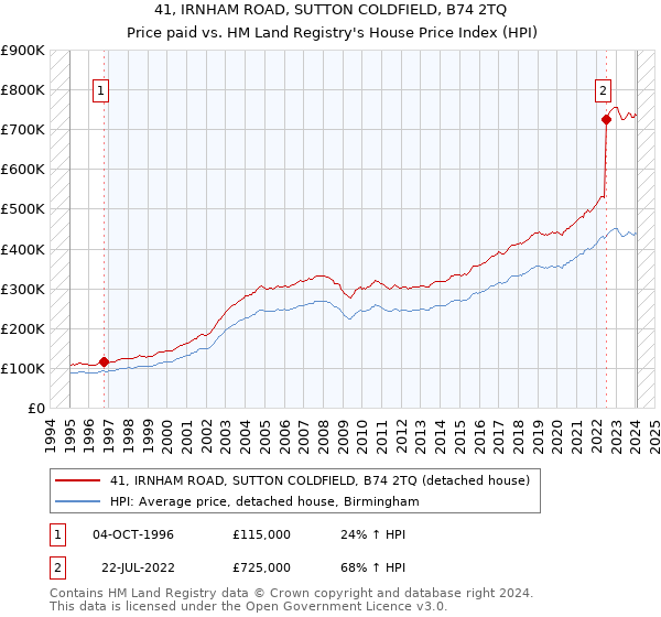41, IRNHAM ROAD, SUTTON COLDFIELD, B74 2TQ: Price paid vs HM Land Registry's House Price Index